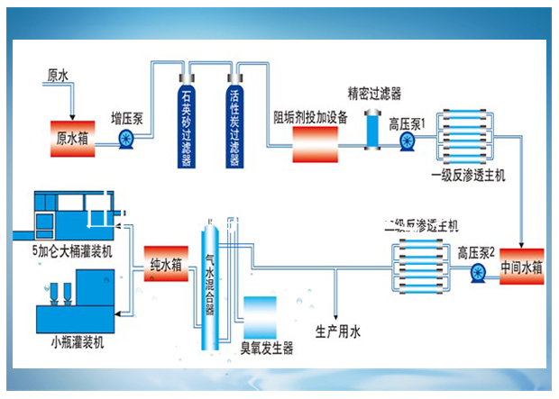 雙級反滲透流程